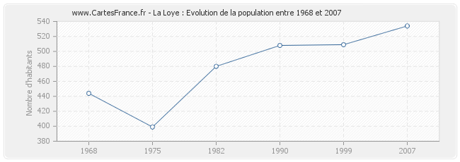 Population La Loye